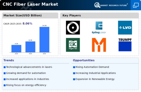 CNC Fiber Laser Market Infographic