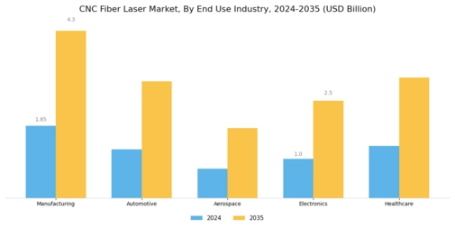 CNC Fiber Laser Market Segment Image 2