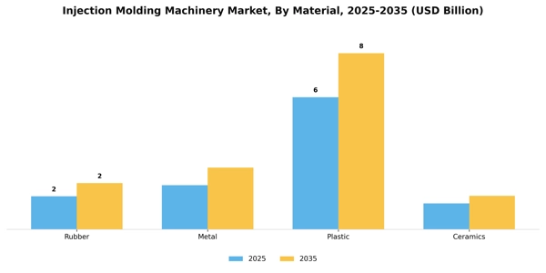Injection Molding Machinery Market Segment Image 2