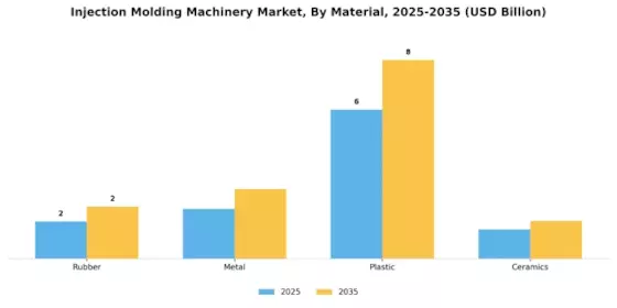 Injection Molding Machinery Market Segment Image 2