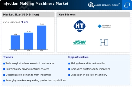 Injection Molding Machinery Market Infographic