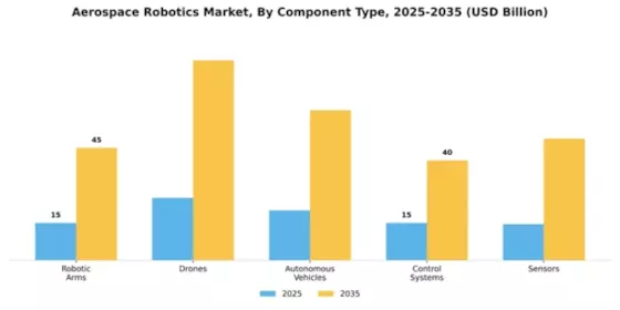 Aerospace Robotics Market Segment Image 1
