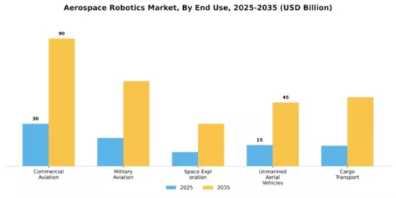 Aerospace Robotics Market Segment Image 2