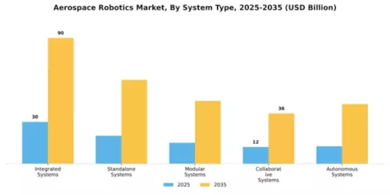 Aerospace Robotics Market Segment Image 3