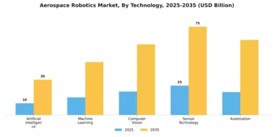 Aerospace Robotics Market Segment Image 4