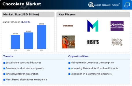 Chocolate Market Infographic