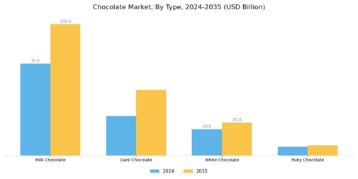 Chocolate Market Segment Image 0