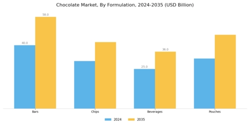 Chocolate Market Segment Image 2