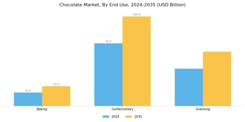 Chocolate Market Segment Image 3