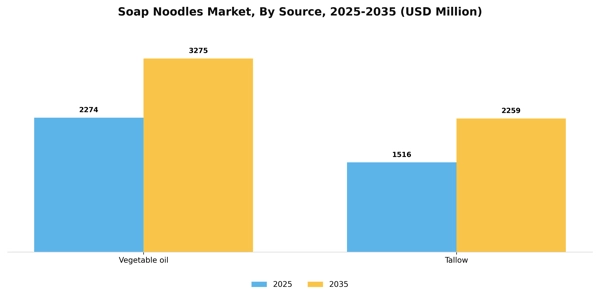Soap Noodles Market Segment Image 1