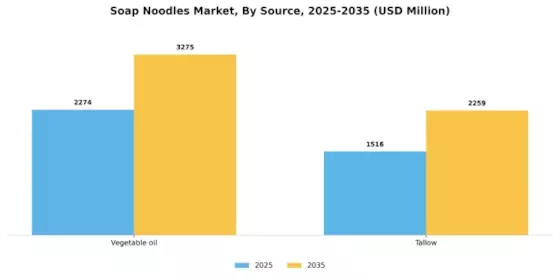 Soap Noodles Market Segment Image 0