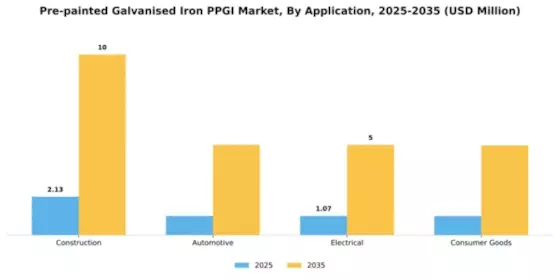 Pre-painted Galvanised Iron PPGI Market Segment Image 0