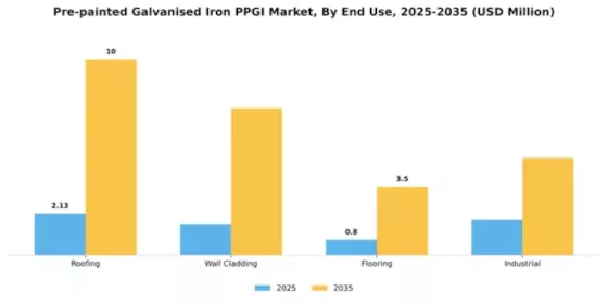 Pre-painted Galvanised Iron PPGI Market Segment Image 2