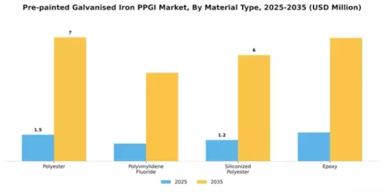 Pre-painted Galvanised Iron PPGI Market Segment Image 3