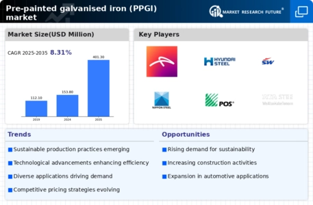 Pre-painted Galvanised Iron PPGI Market Infographic