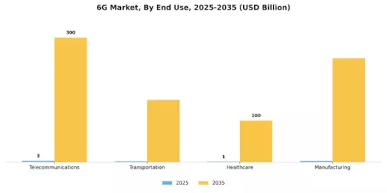 6G Market Segment Image 1