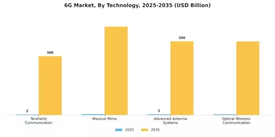6G Market Segment Image 3