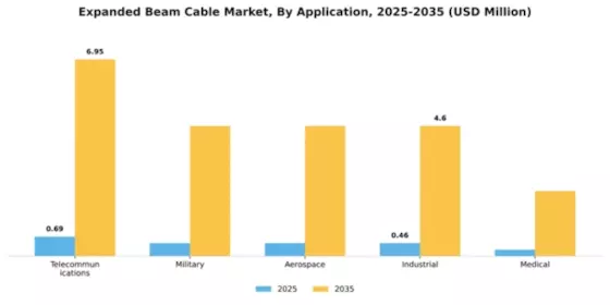 Expanded Beam Cable Market Segment Image 0