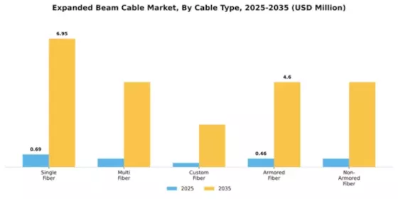 Expanded Beam Cable Market Segment Image 1