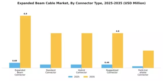 Expanded Beam Cable Market Segment Image 2