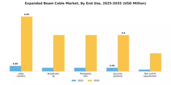 Expanded Beam Cable Market Segment Image 3