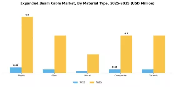 Expanded Beam Cable Market Segment Image 4