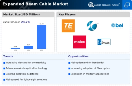 Expanded Beam Cable Market Infographic