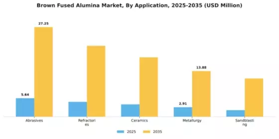 Brown Fused Alumina Market Segment Image 0