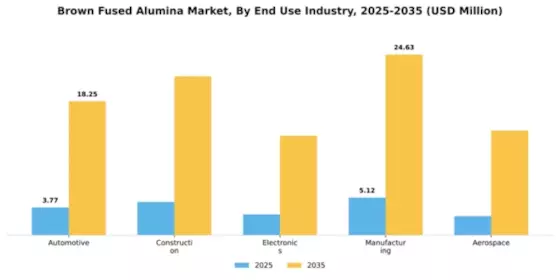Brown Fused Alumina Market Segment Image 2