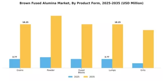 Brown Fused Alumina Market Segment Image 3
