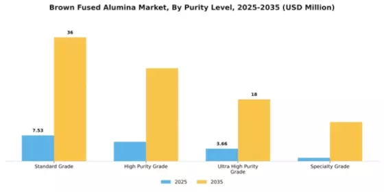 Brown Fused Alumina Market Segment Image 4