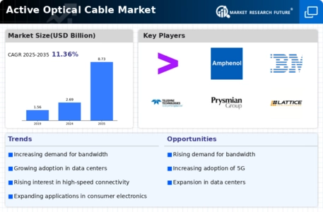 Active Optical Cable Market Infographic