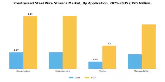 Prestressed Steel Wire Strands Market Segment Image 0