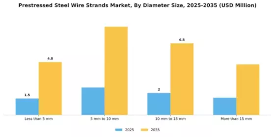 Prestressed Steel Wire Strands Market Segment Image 1