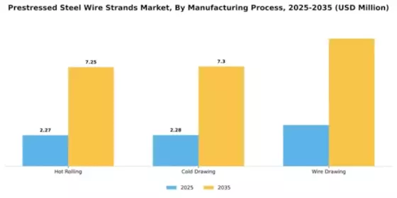 Prestressed Steel Wire Strands Market Segment Image 2