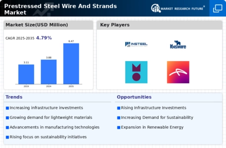 Prestressed Steel Wire Strands Market Infographic