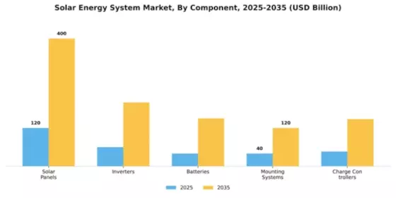 Solar Energy System Market Segment Image 1