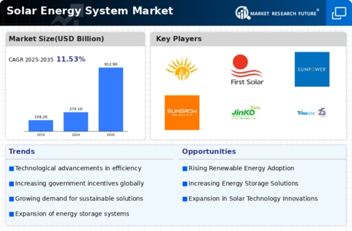 Solar Energy System Market Infographic