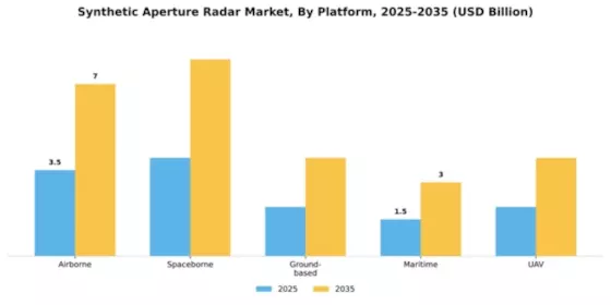 Synthetic Aperture Radar Market Segment Image 3