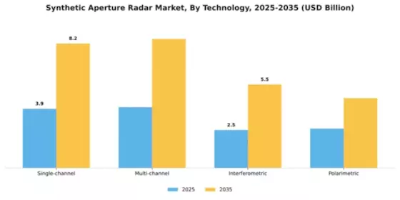 Synthetic Aperture Radar Market Segment Image 4