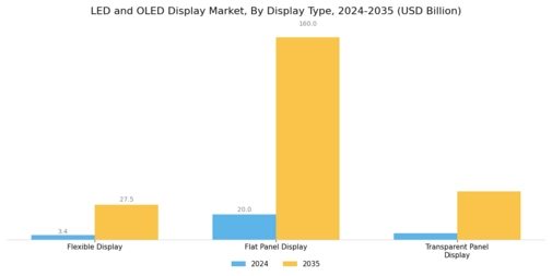 LED OLED Display Market Segment Image 1