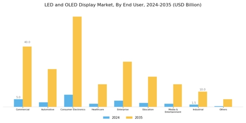 LED OLED Display Market Segment Image 3