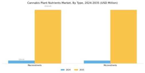 Cannabis Plant Nutrients Market Segment Image 0