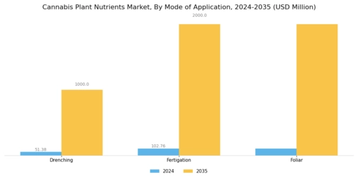 Cannabis Plant Nutrients Market Segment Image 2