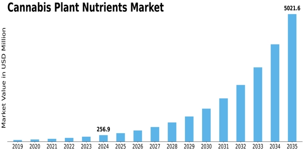 Cannabis Plant Nutrients Market Size
