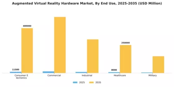 Augmented Virtual Reality Hardware Market Segment Image 1