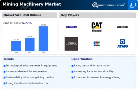 Mining machinery Market Infographic