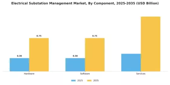 Electrical Substation Management Market Segment Image 0