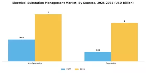 Electrical Substation Management Market Segment Image 2