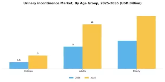 Urinary Incontinence Market Segment Image 0